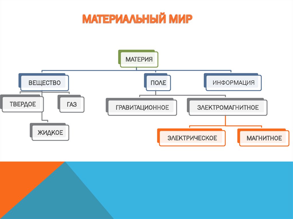 Материальный мир это. Материальный мир. Материальный мир несовершенный. Виды материального мира. Материальный мир это 1 класс.