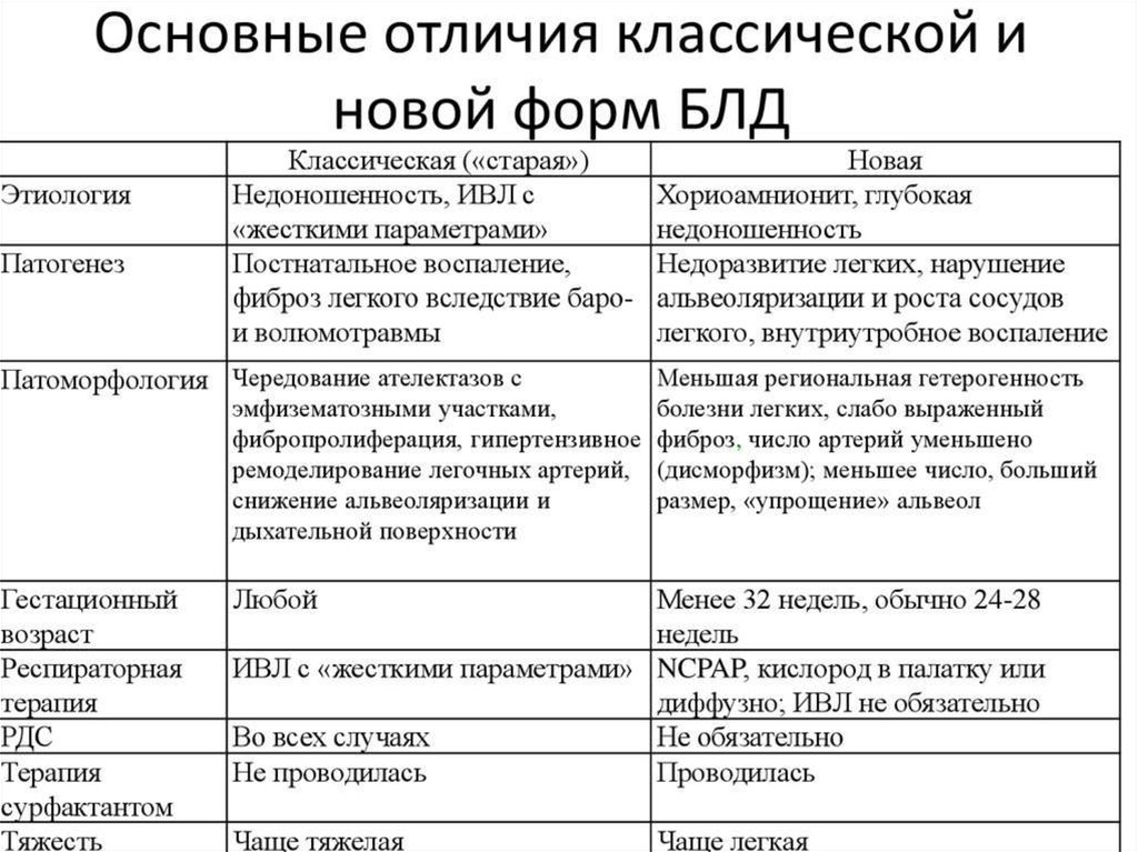 Различие новой и старой. Формы бронхолегочной дисплазии. Бронхолегочная дисплазия этиология. Основные отличия классической и новой форм блд. Бронхолегочная дисплазия классическая и новая формы.