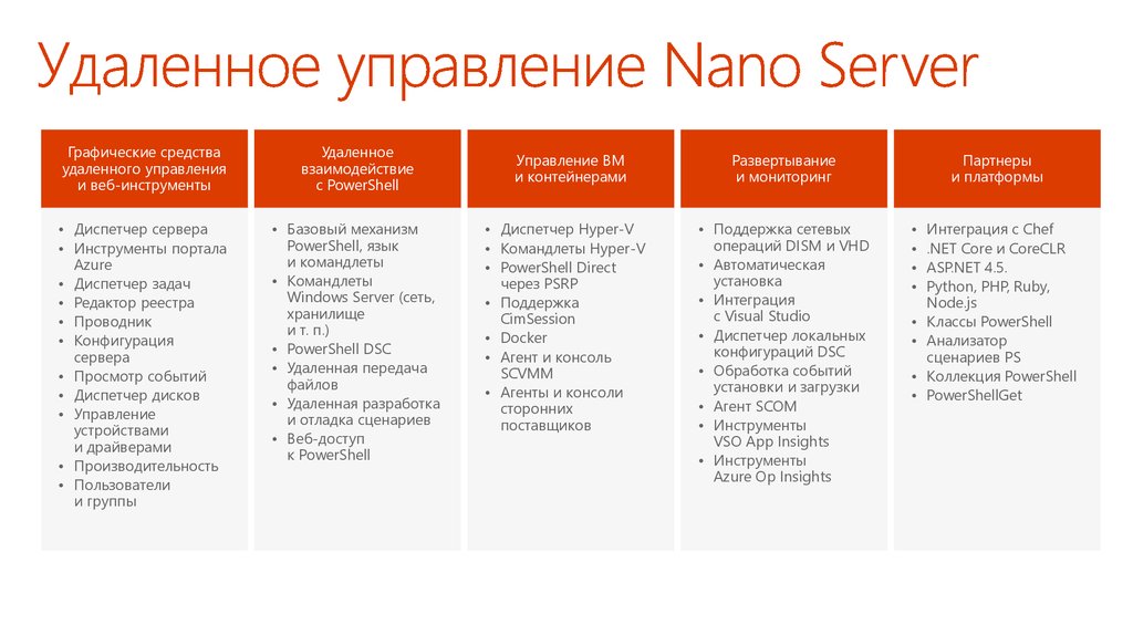 Роли и компоненты Nano Server