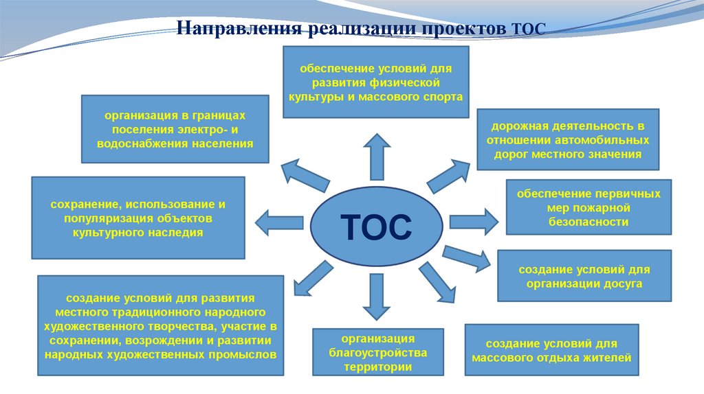 Участие в реализации проектов. Направления проектов ТОС. Реализация проектов ТОС. Направления реализации проекта. Направление развития проекта.