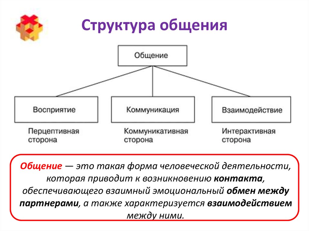 Составляющие точки зрения. Структура общения в психологии. Структура коммуникации в психологии. Структура общения в психологии схема. Виды структура социального общения психология общения.