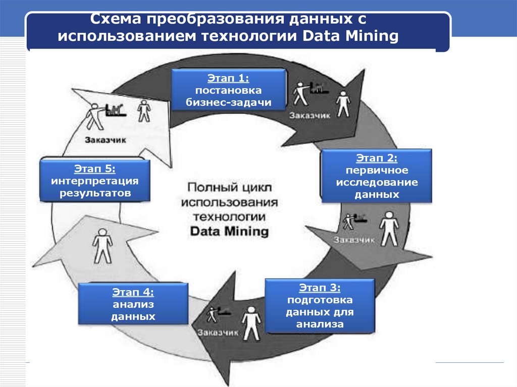 Системы интеллектуального анализа. Технологии data Mining. Интеллектуальный анализ данных data Mining. Data Mining схема. Этапы data Mining.