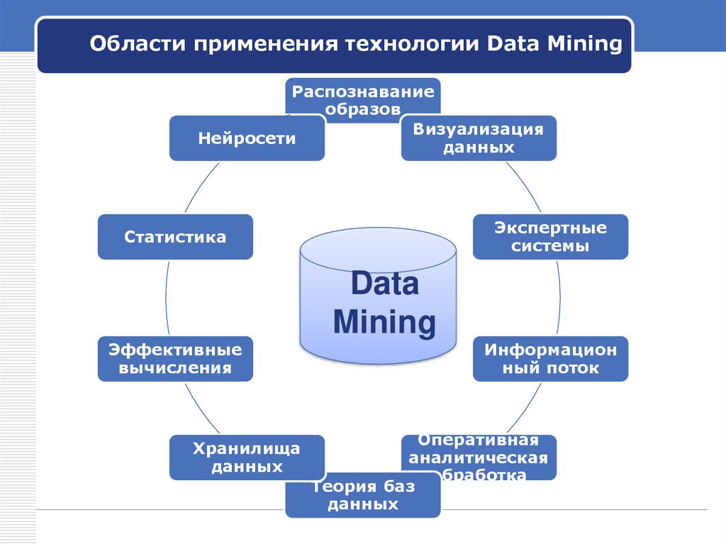 Использование аналитических данных. Интеллектуальный анализ данных data Mining. Использование data Mining. Data Mining применение. Data Mining схема.