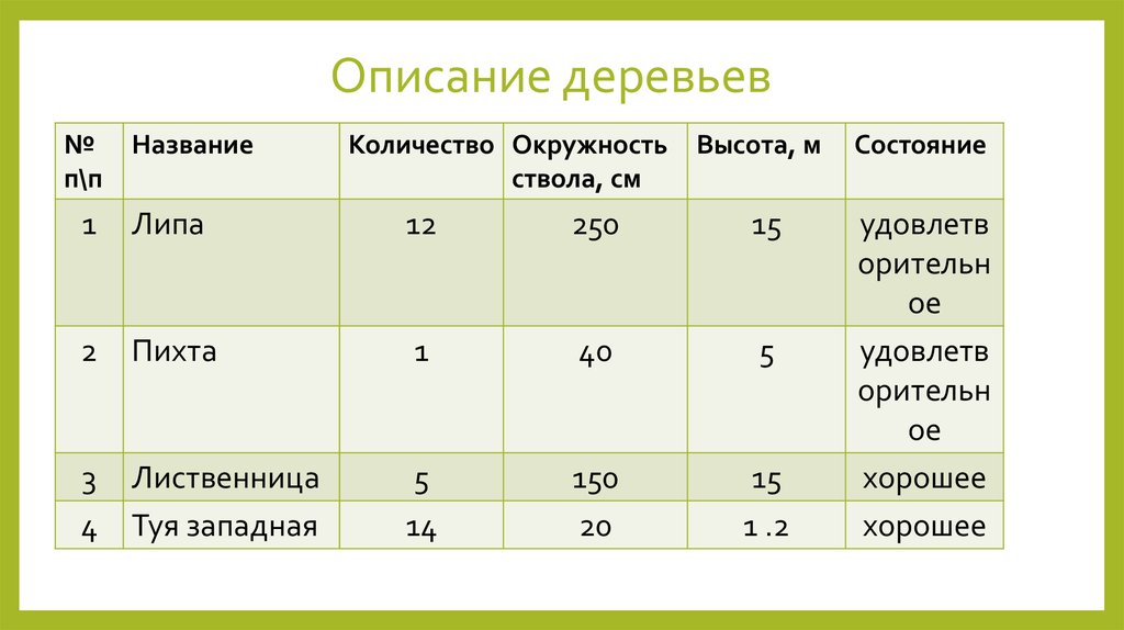 Описание деревьев