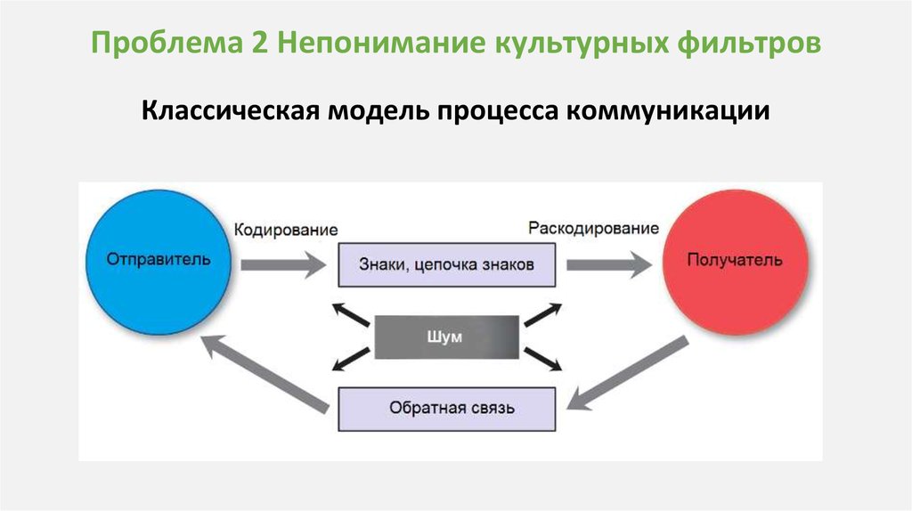 Модель культурного развития