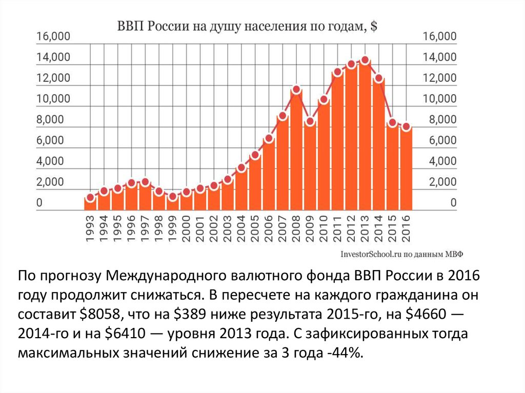 Основной ввп россии. ВВП РФ по годам с 2000 года в долларах. ВВП России по годам 2000 - 2023. ВВП РФ по годам 2000-2020. Динамика ВВП России за 20 лет в долларах.
