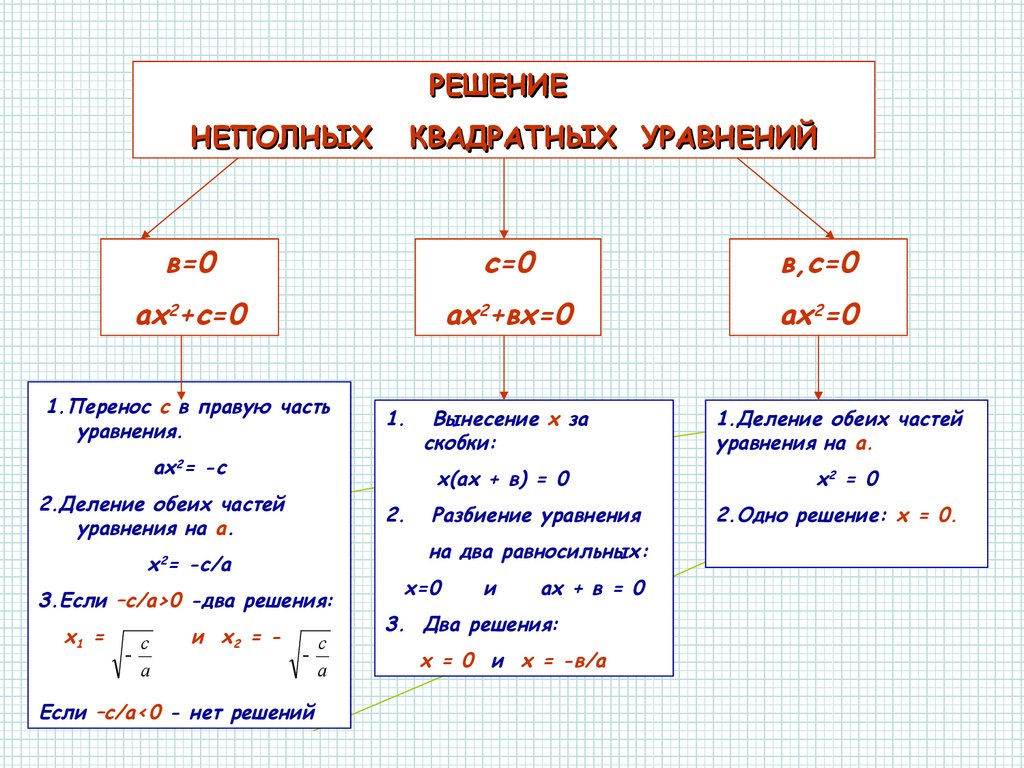 Неполные квадратные уравнения презентация