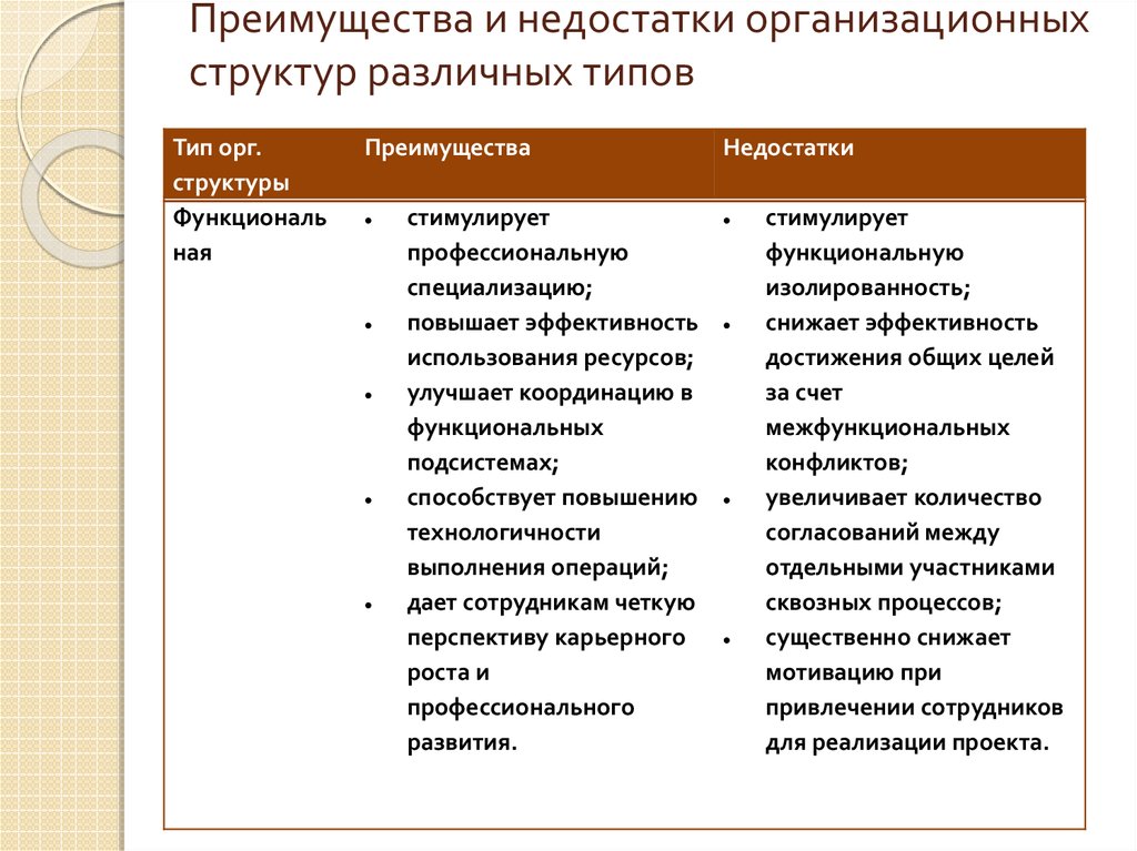 Недостатки организационной структуры