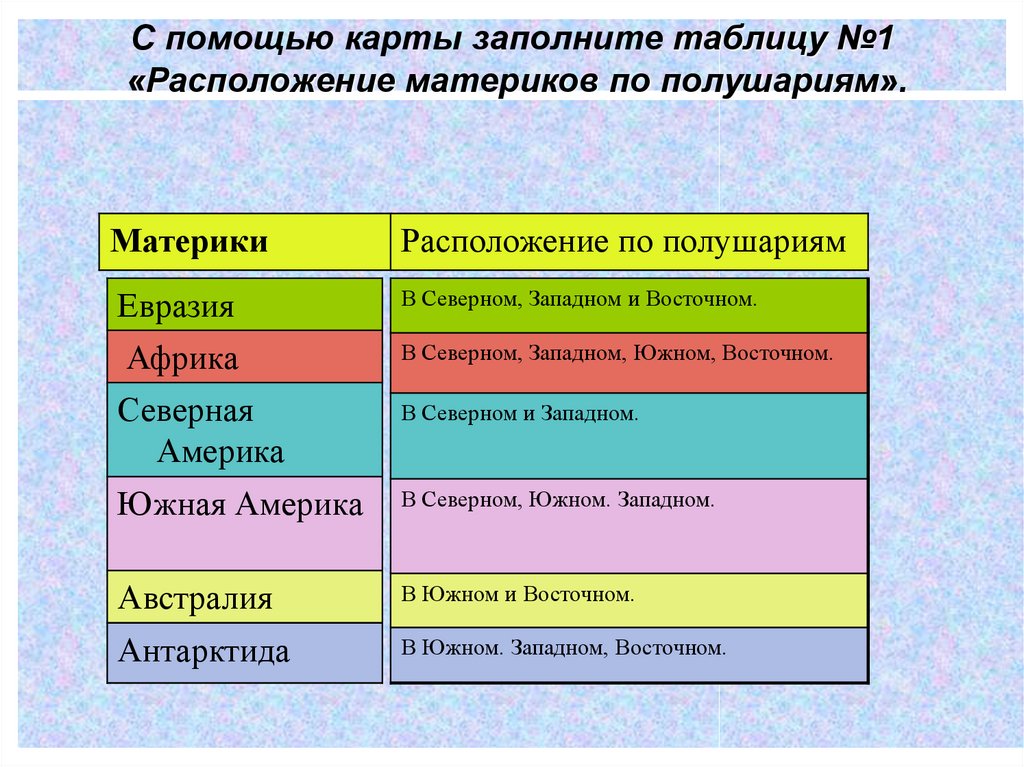 Используя карту заполните таблицу. Таблица материков. Таблица в каких полушариях. Расположение материков по полушариям. Таблица материки и океаны.