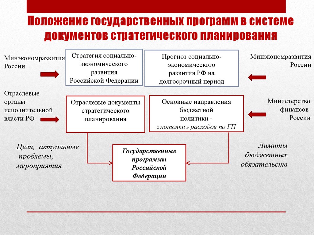 Система государственных проектов в россии