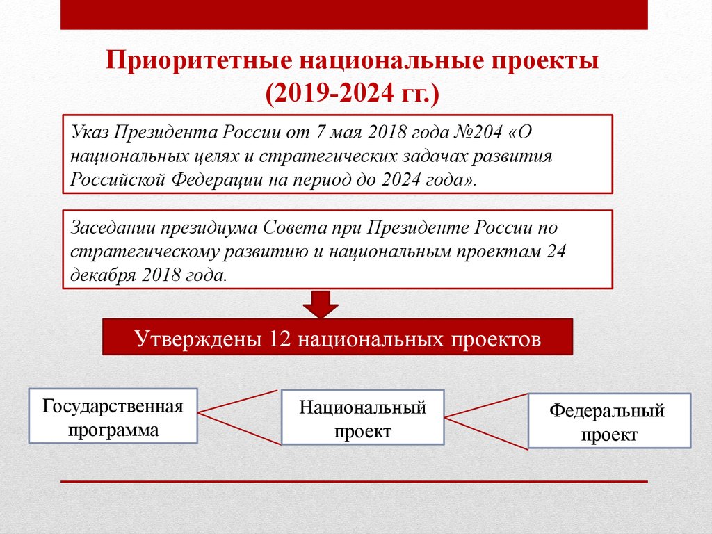 Чем отличаются национальные. Национальные проекты и государственные программы. Национальные государственные проекты. Государственные целевые программы и национальные проекты. Нацпроекты и госпрограммы.