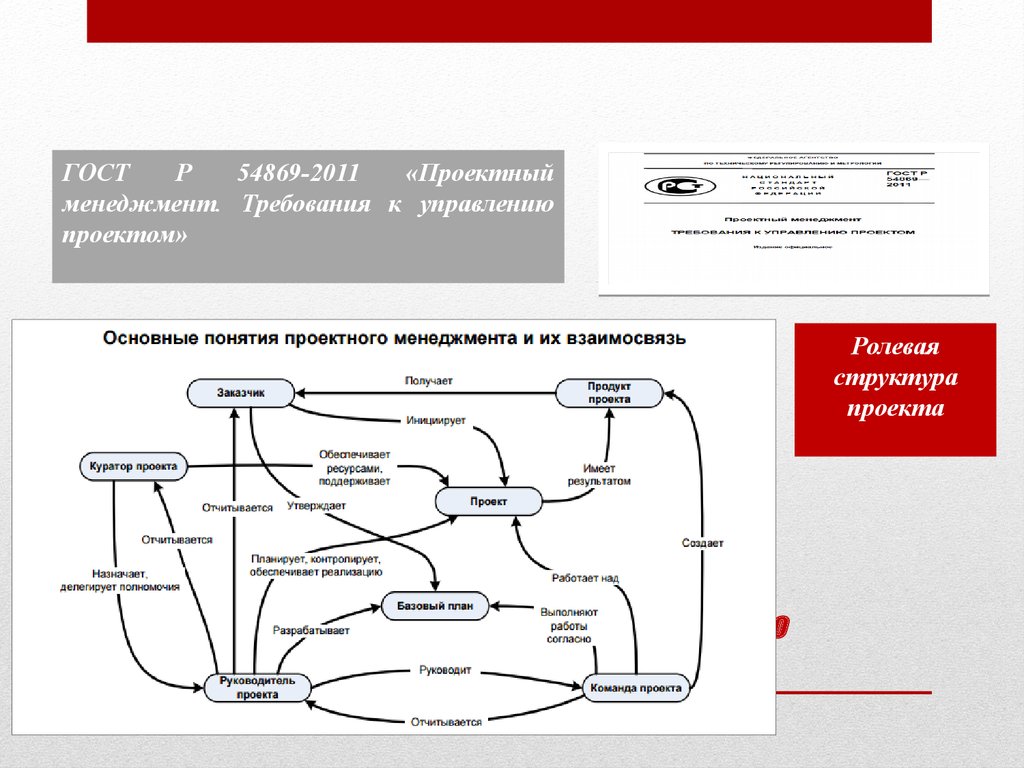 Руководитель проекта гост