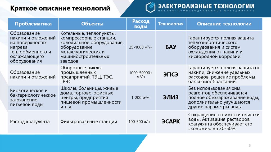 Название технологии. Краткие описания технологий. Технологии названия. Что такое технология кратко. Опишите технологию.