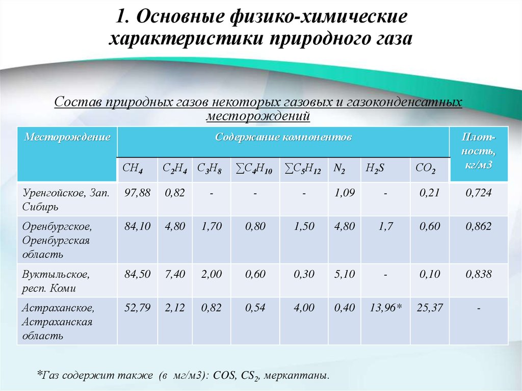 Природный газ таблица. Состав и физико-химические свойства природного газа. Физико-механические свойства газа. Физико химические свойства компонентов природного газа. Химические свойства природного газа таблица.