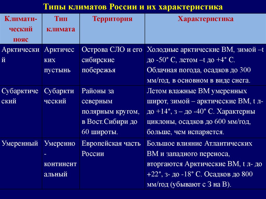 Климатические типы климата. Типы климата. Типы климатов России и их характеристика. Характеристика типов климата России. Типы климатов России таблица.