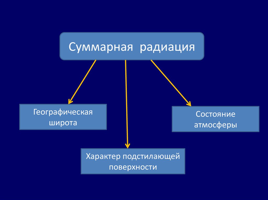 Состояние подстилающей поверхности. Влияние климата на облик земли и жизнь людей. Влиянии климата на облик земли.. Влияние климата на облик земли и жизнь людей 7 класс презентация.