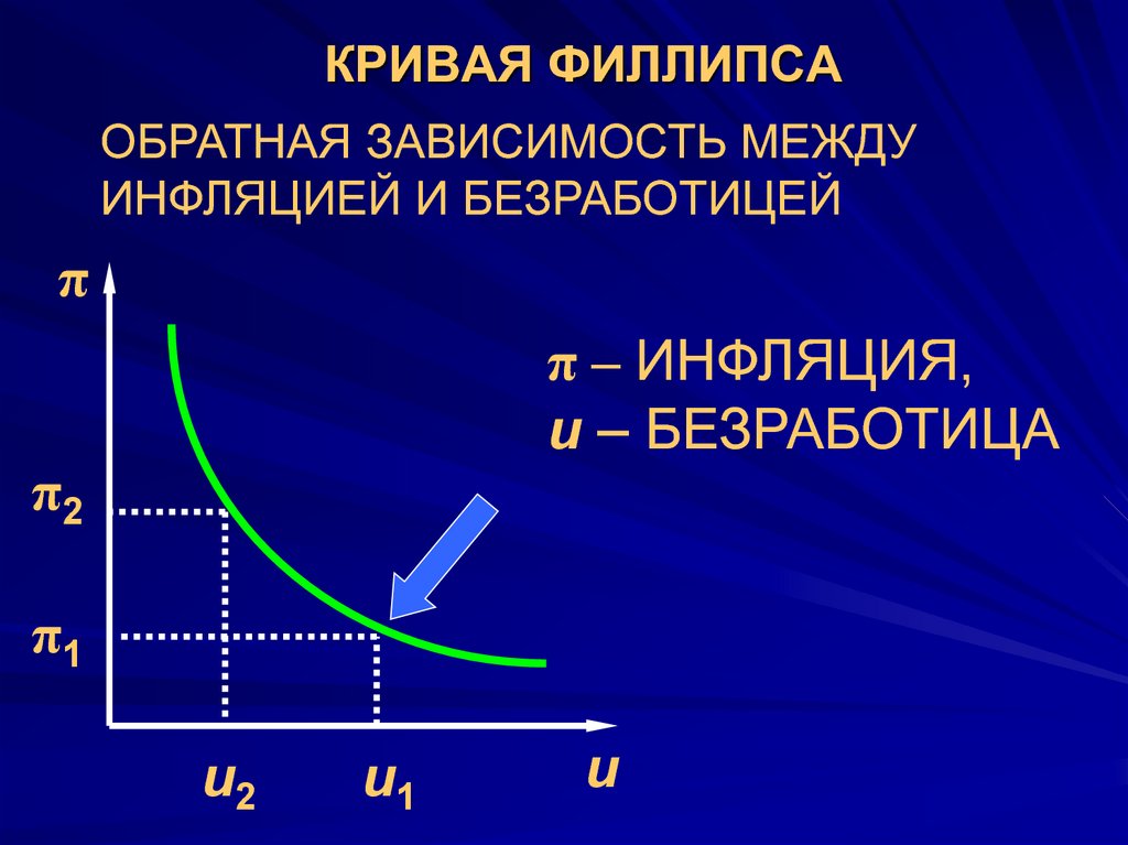 Кривая филлипса отражает. Уравнение Кривой Филлипса формула. Кривая филепса показывает зависимость между уровнем инфляции. Кривая Фили. Инфляция и безработица кривая Филлипса.