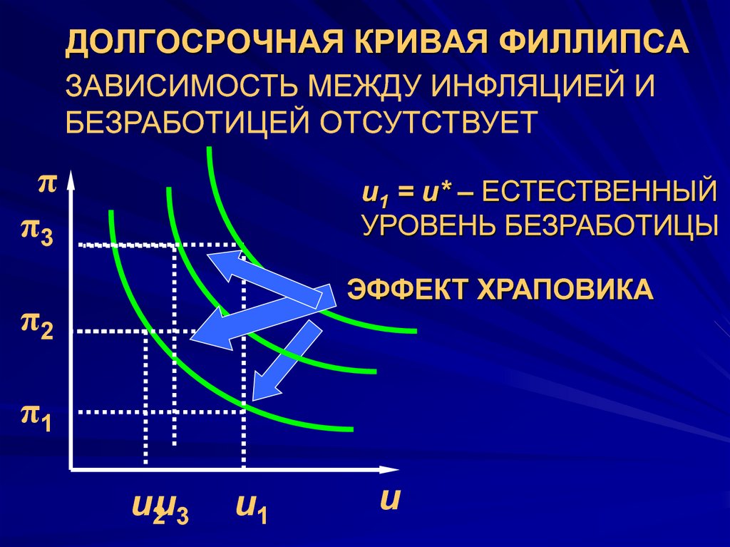 Кривая филлипса в краткосрочном периоде