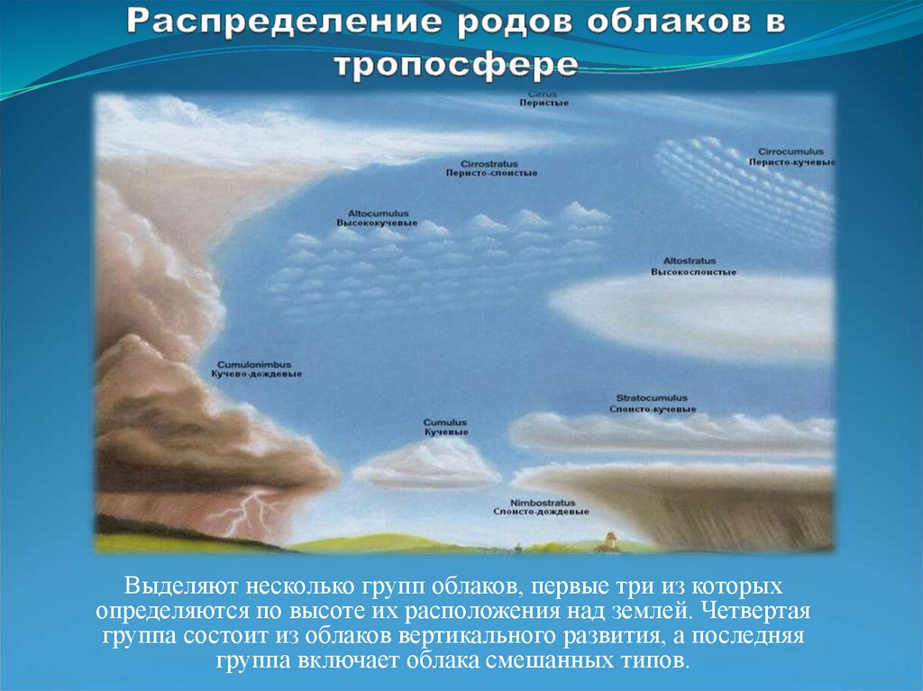 Откуда берутся облака презентация