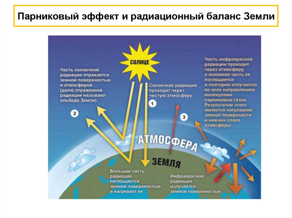 Презентация парниковый эффект на английском