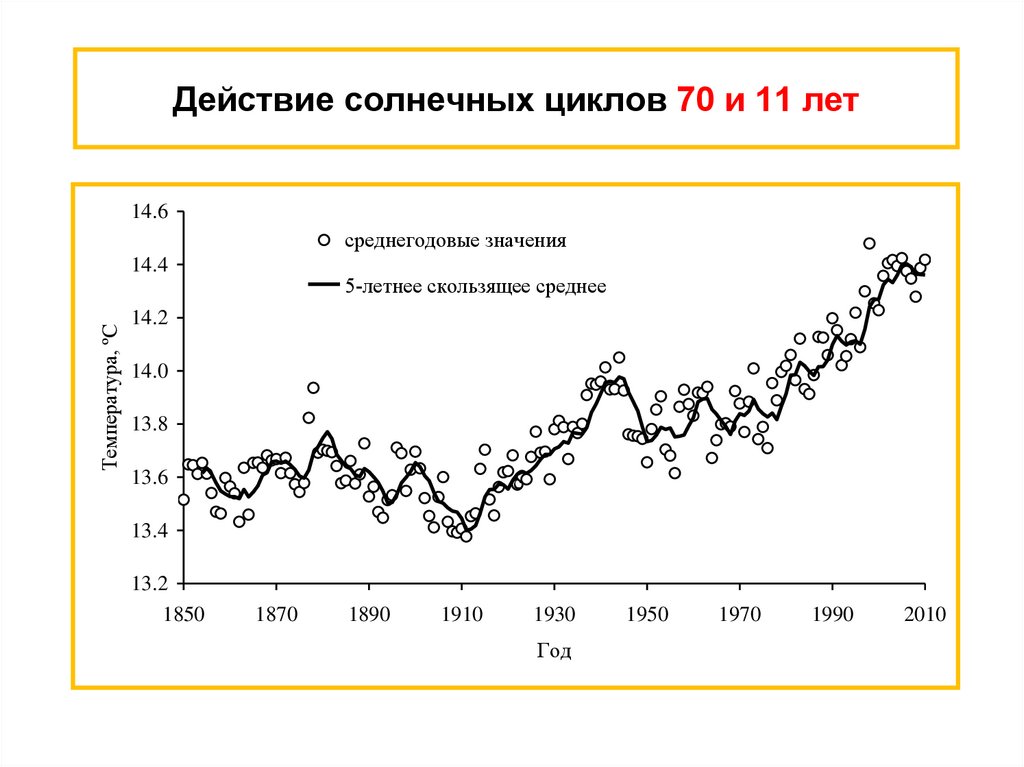 Диаграмма средней температуры. График среднегодовой температуры земли. Изменение среднегодовой температуры. Парниковый эффект статистика. График изменения среднегодовой температуры.