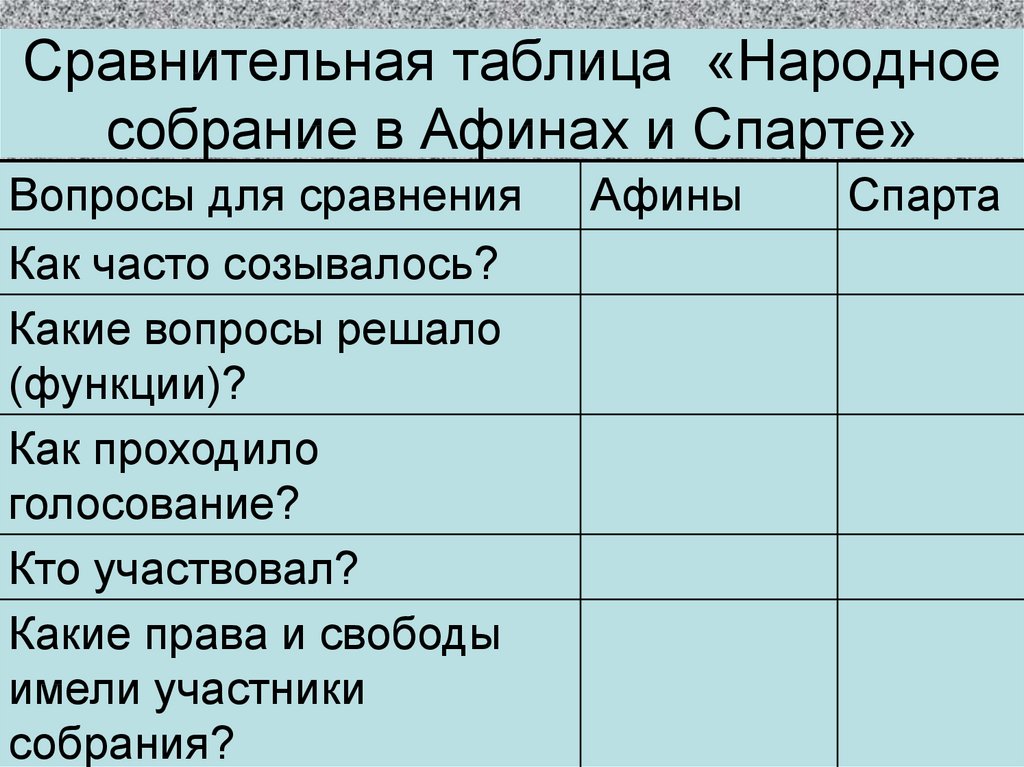 Сравнение афин и спарты 5 класс. Народное собрание в Афинах и Спарте таблица. Афины и Спарта сравнительная таблица. Таблица Афины и Спарта. Спарта и Афины сравнение таблица.