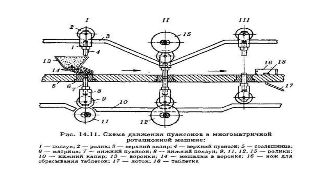 Схема движения пуансонов в много матричной ротационной машине