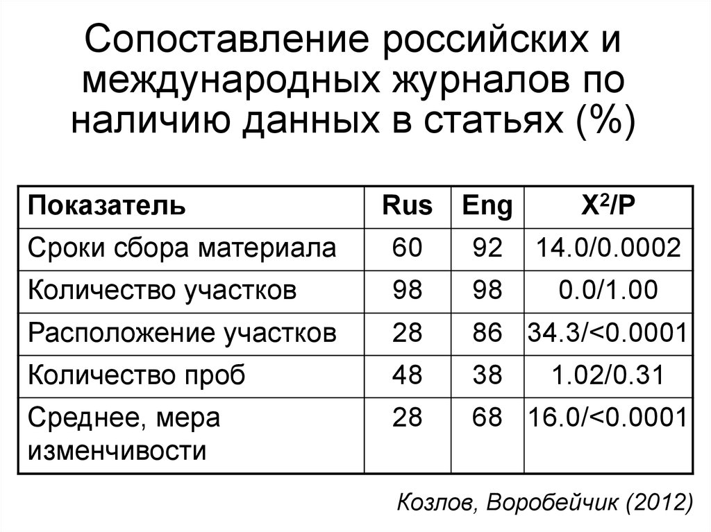 Сравнение рос. Журнал по международным отношениям статья. Сравнение российских и международных законов. Сравнение российских и зарубежных катализаторов нефти.