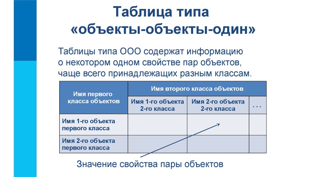 Таблица объект объект содержит информацию. Таблица объекты объекты один. Вид объекта имя объекта таблица. Таблица типа объект признак. Объекты социальной работы таблица.