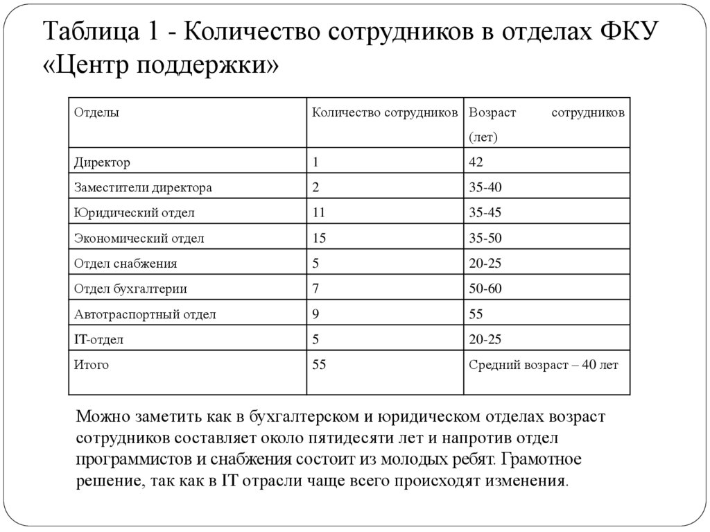 Анализ обучения сотрудников