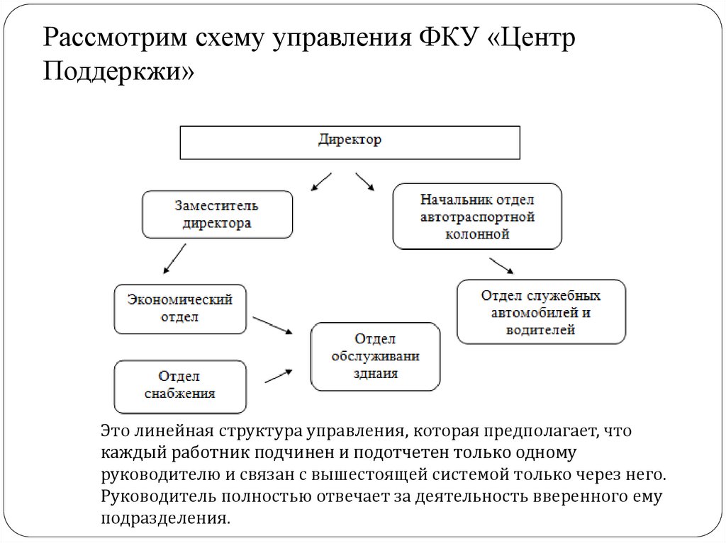 Управление фку