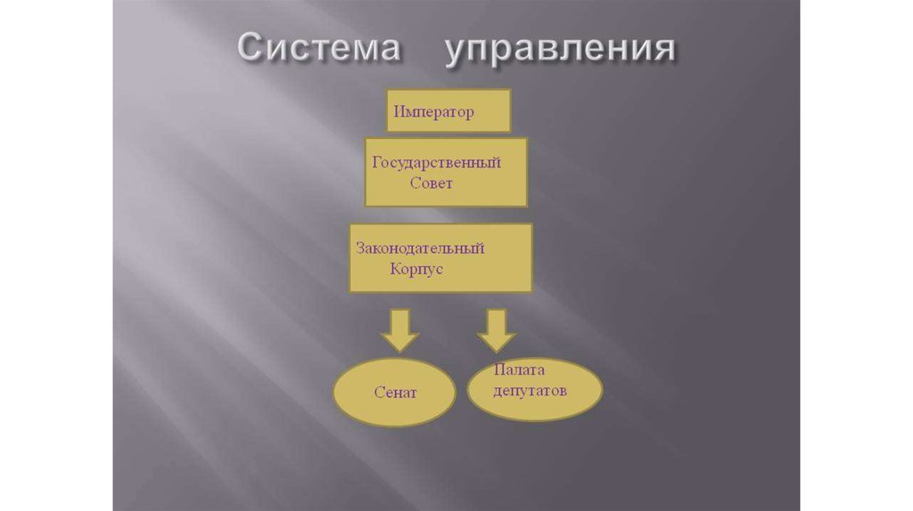 От реставрации к империи. Император система управления. Император гос совет Сенат. Система государственного управления Император гос совет. Законодательный корпус.