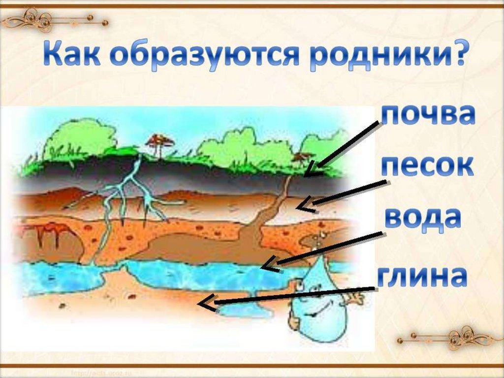 Вода в почве. Схема образования родника. Образование родников в природе. Схема образования родников. Как появляются Родники.