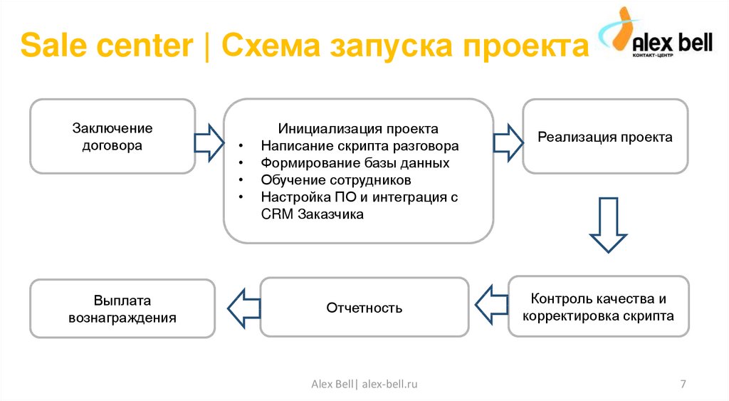 Запуск онлайн проектов