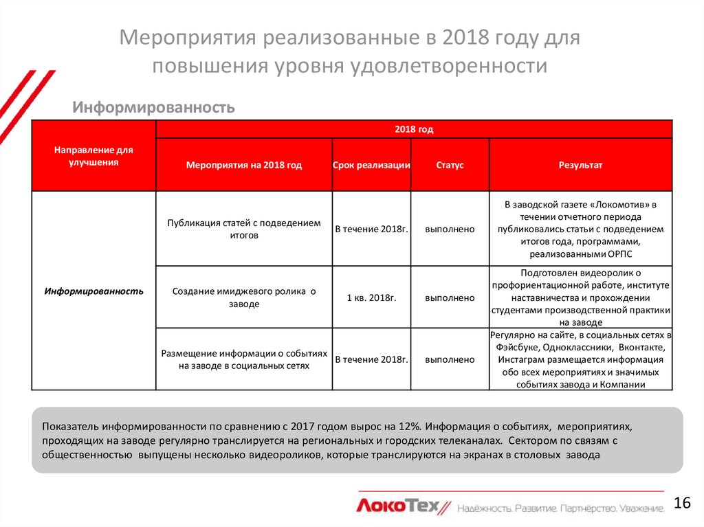 Реализованное мероприятие