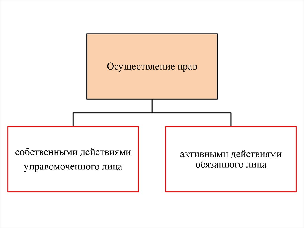 Собственные действия. Осуществлении и защите субъективных прав. Права управомоченного лица. Управомоченное лицо это пример. Управомоченное лицо в гражданском праве это.