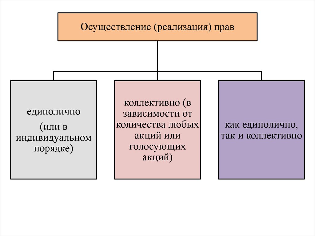 Схема реализации права