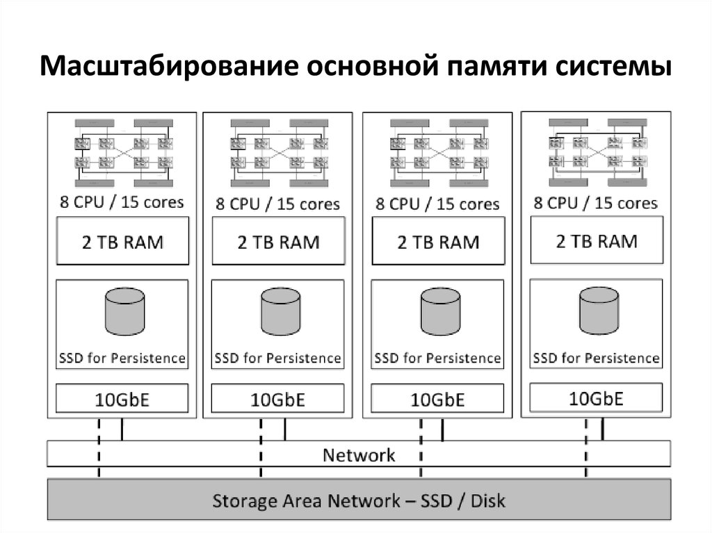 Data memory systems. Структура основной памяти. Структура системы с основной памятью. Структура верхней памяти. Масштабирование базовый принцип.