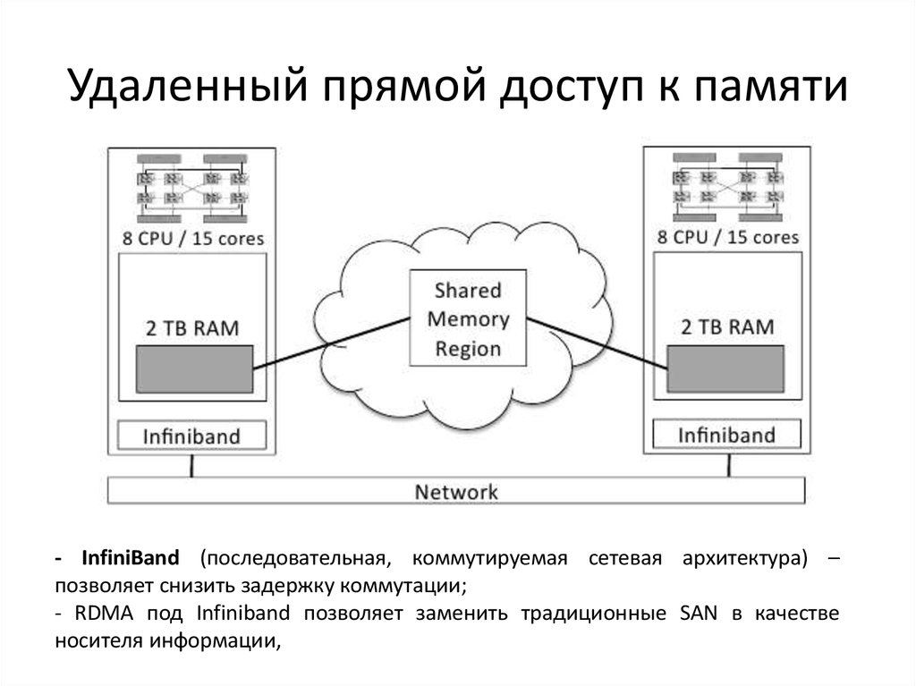Предоставить доступ к памяти. Прямой доступ к памяти схема. Принцип организации прямого доступа к памяти. Прямой доступ к памяти Информатика. Регулярный доступ к памяти.