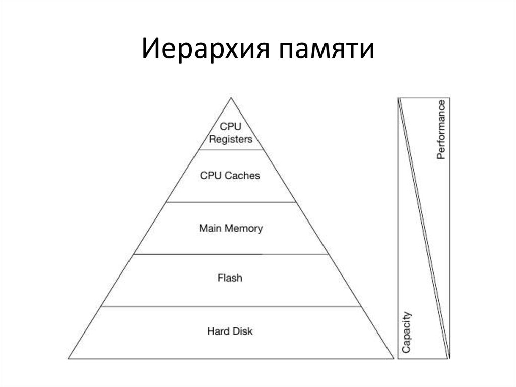 Уровни памяти. Уровни иерархии памяти ЭВМ. Принцип иерархической организации памяти. Иерархическая организация памяти компьютеров. Иерархия типов памяти регистры процессора.