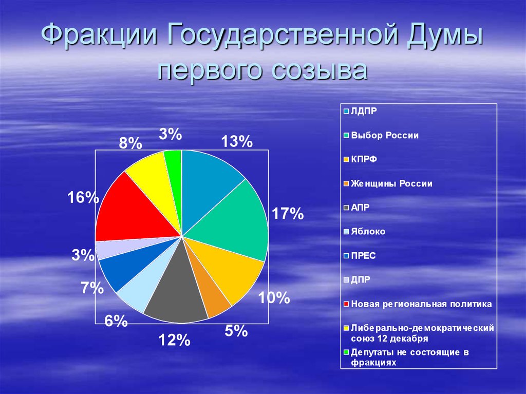 Гос фракции