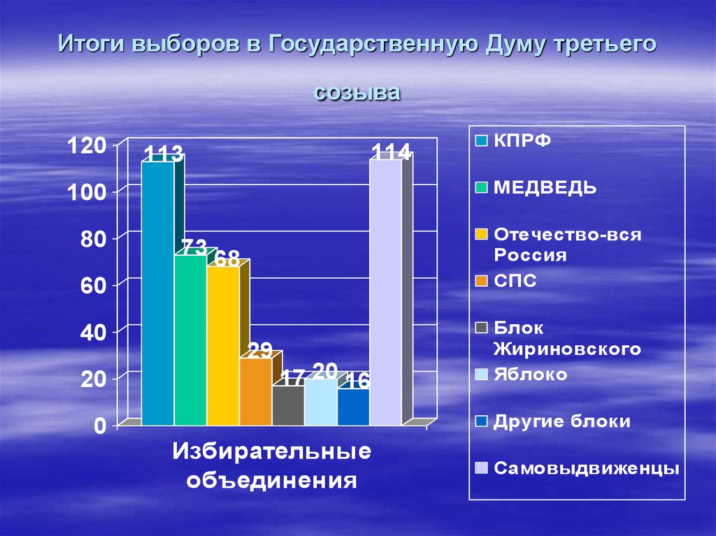 Выборы 3. Итоги выборов государственной Думы 3 созыва. Итоги выборов в Госдуму 3 созыва 1999 года. Третья Госдума итоги. Возраст избрания в Госдуму.