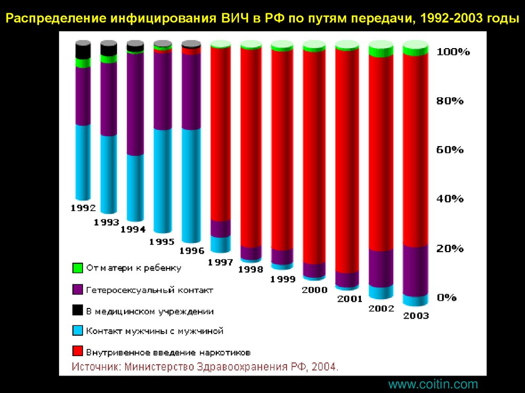 Наиболее распространенный путь заражения вич. Статистика по путям передачи ВИЧ В России. Пути передачи ВИЧ инфекции статистика. Статистика путей заражения ВИЧ. Способы передачи ВИЧ статистика.