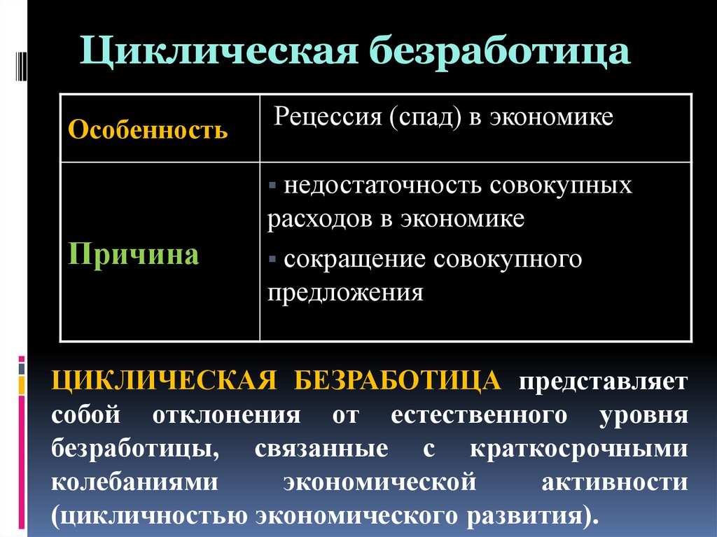 Циклическая безработица это в экономике. Причины циклической безработицы.