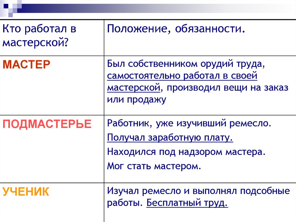 Кто такой подмастерье. Кто работал в мастерской Ремесленника. Мастерская в средние века таблица. Ког работает в мастерской Ремесленника. Кто работал в мастерской Ремесленника в средневековье.