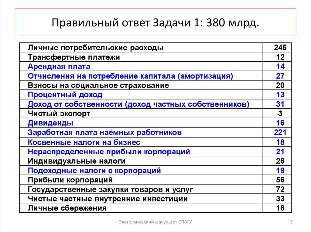 Филология бюджет. Макроэкономика задачи с решениями. Задачи макроэкономики. Решение макроэкономических задач. Задачи по макроэкономике с решениями 1 курс.