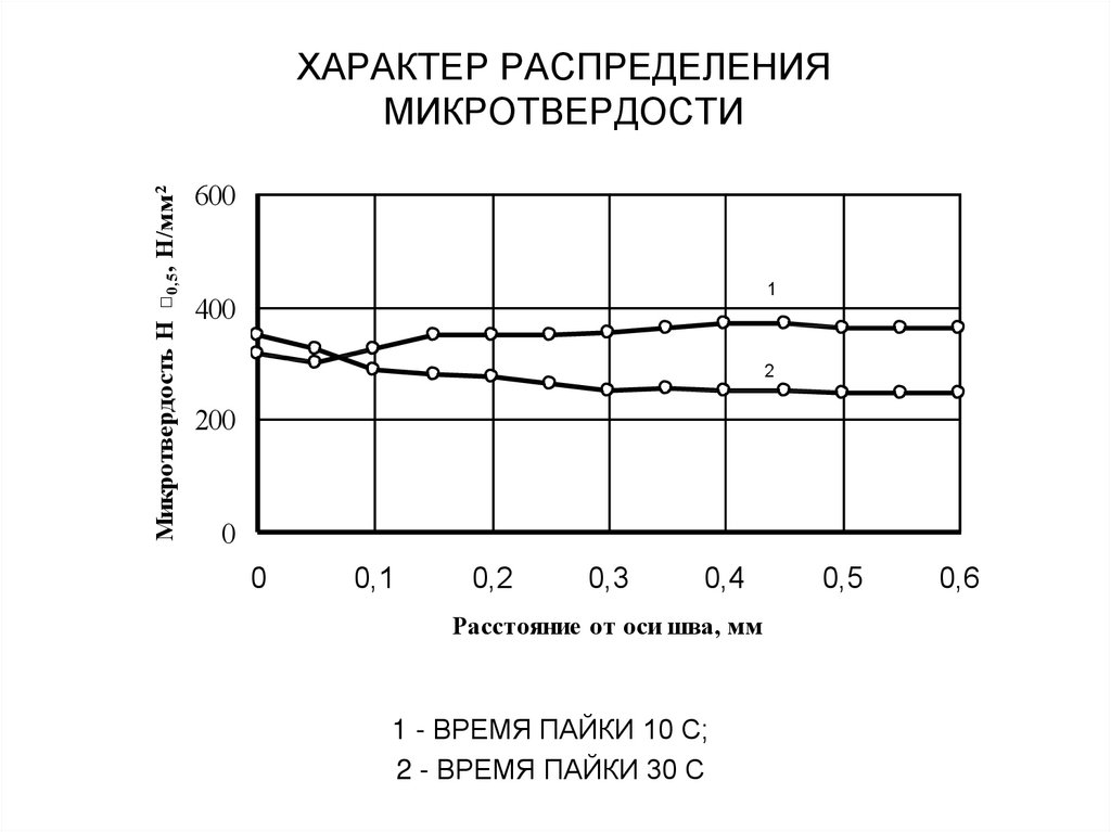 Микротвердость