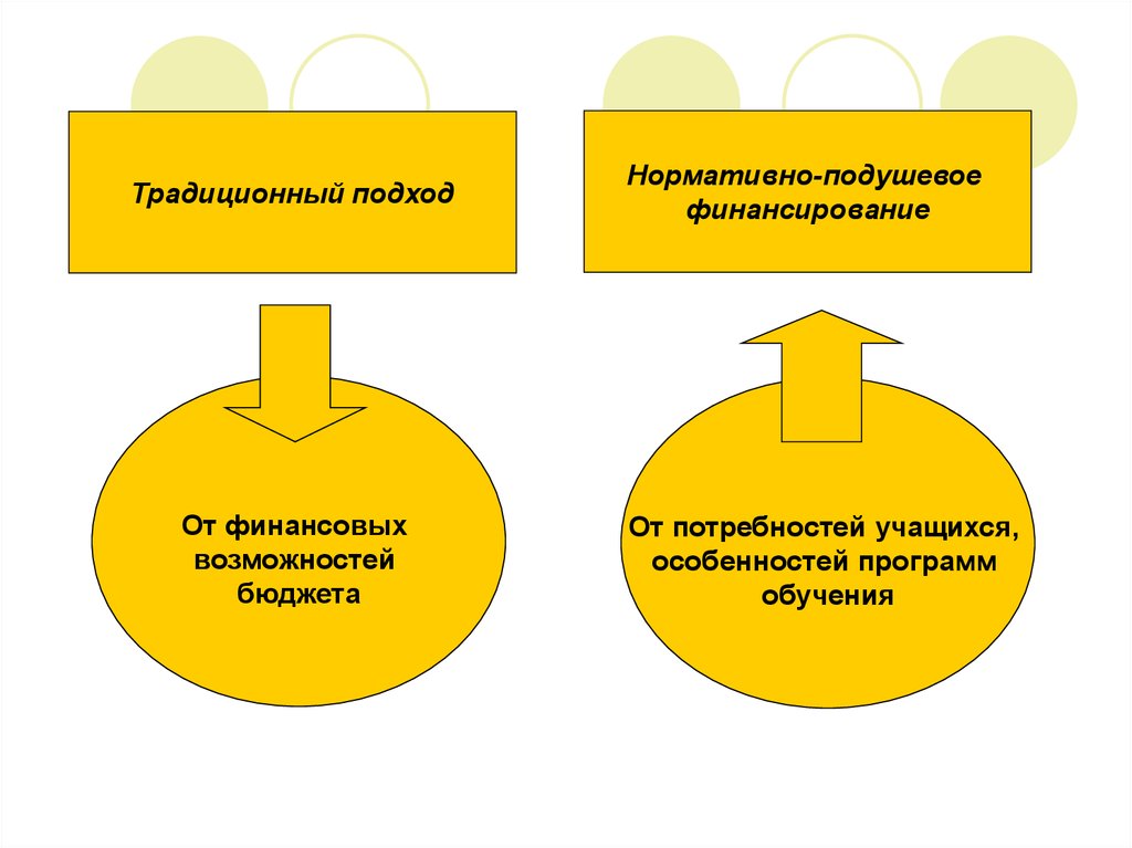 Традиционный подход. Нормативно-подушевое финансирование образования. Подушевое финансирование в образовании. Модели финансирования образовательных организаций.