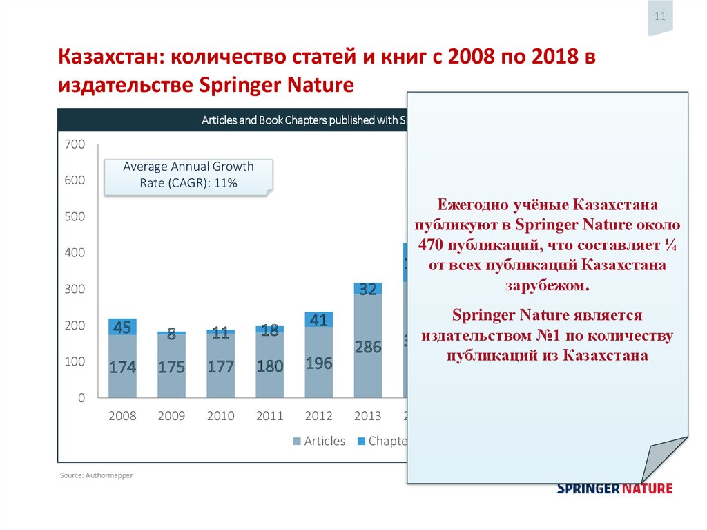 Казахстан: количество статей и книг с 2008 по 2018 в издательстве Springer Nature