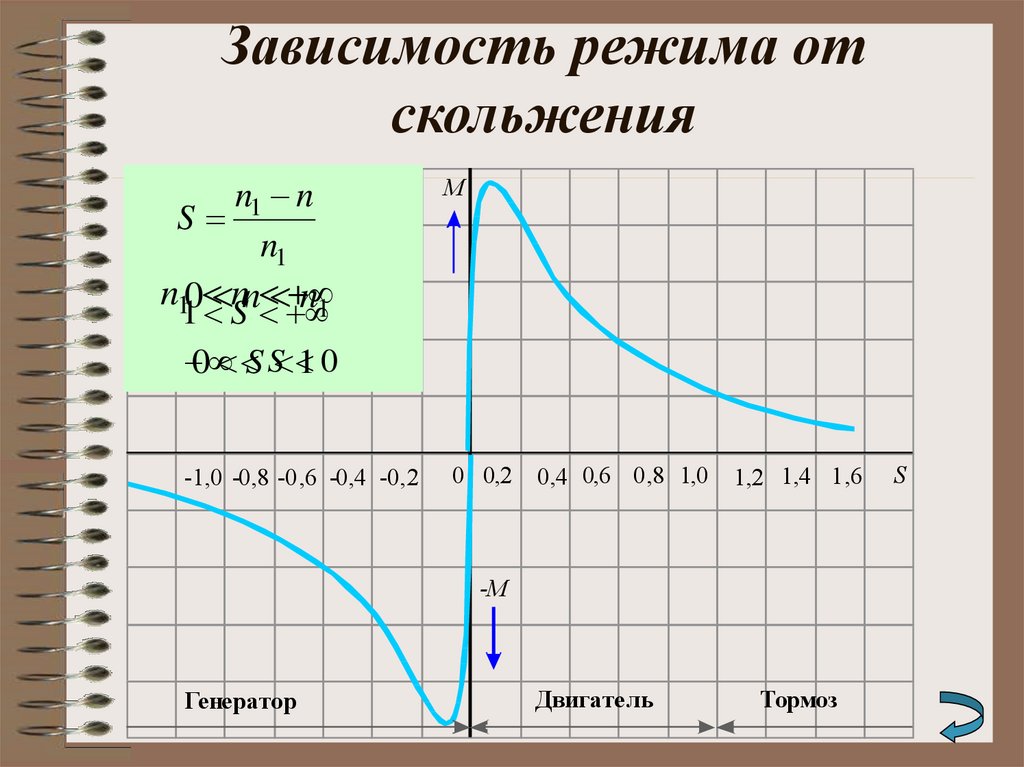 Режим в зависимости от. Зависимость тока от скольжения. Режимы ад в зависимости от скольжения. Зависимость cos Fi от скольжения. Зависимоть EК от режима.